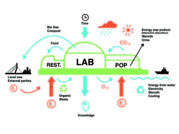 Flows of production; The leftovers of the restaurant can be recycled in the lab of Trashure Island and recreated into new products. The time and effort that will be invested in the building will make it possible to produce knowledge for the workers and visitors. This information and knowledge can be passed on to other people and so on. 