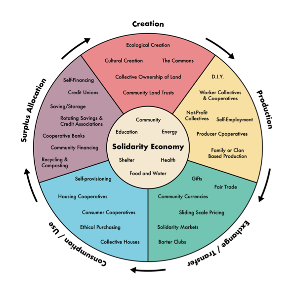 Learning Circle Solidarity Economy