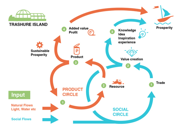 This schedule shows how the ecosystem functions and the flows that are a part of this system. It consists of a natural and a social flow. The natural flow has an input consisting of waste, sunlight, water and air. These flows enter the system and transform into products, made by different stakeholders. These stakeholders can benefit from each other's products, waste and other flows. A circular ecosystem will emerge in this setting. The social circle shows how people become input, and create knowledge and experience. The people that participate in the system transform energy into value. This value is very important for the social system of Rotterdam and can eventually reach the rest of the world. The value here is global knowledge, local awareness, and social prosperity through sustainable thinking.