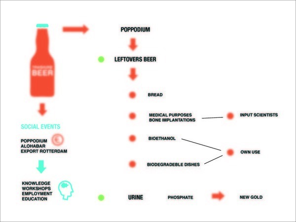 The lab provides the restaurant and concert stage with visitors, oxygen, food, drinks and energy.