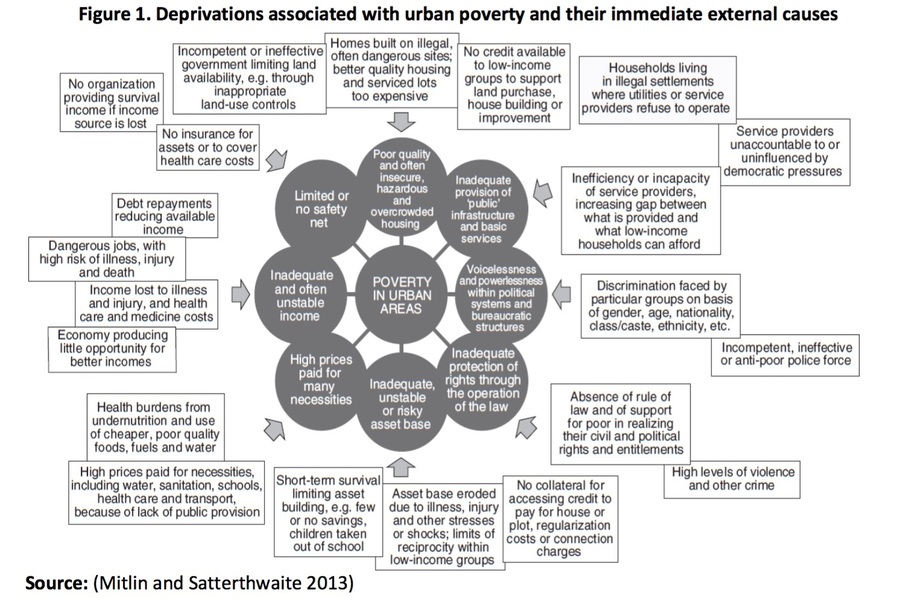 External causes of poverty