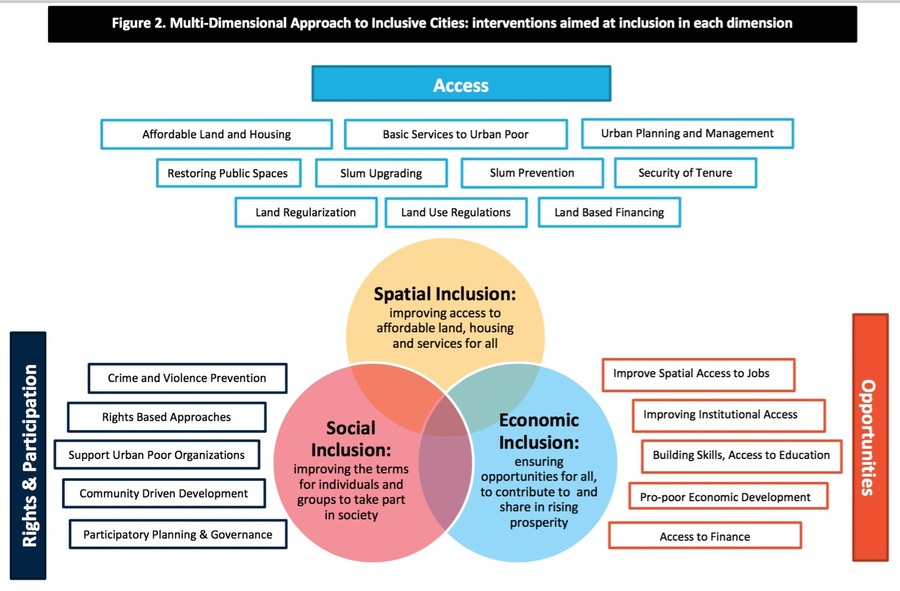 World Bank: The Inclusive City Approach